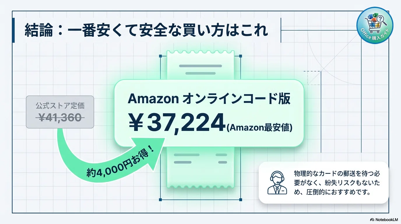 Office Home 2024の最安値はココ！買い切り版を一番安く買う方法 