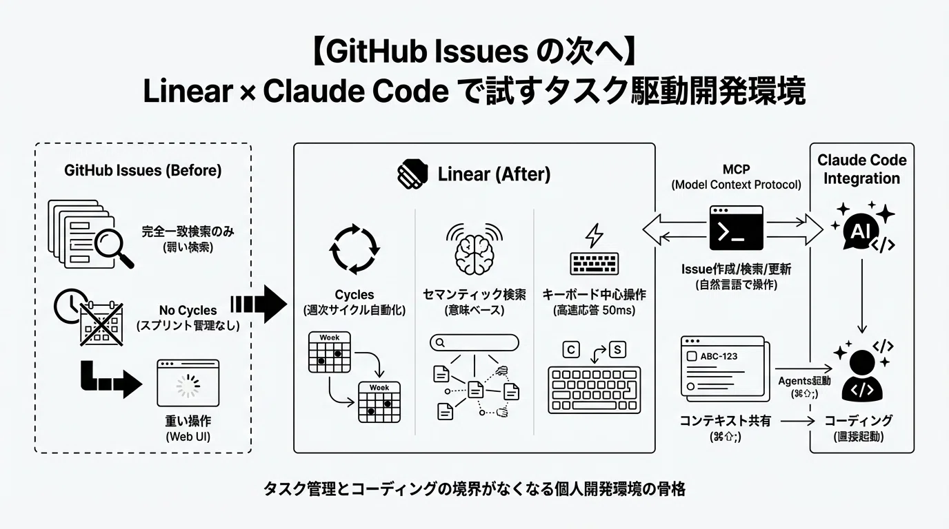 [Beyond GitHub Issues] Task-Driven Development Environment with Linear ...