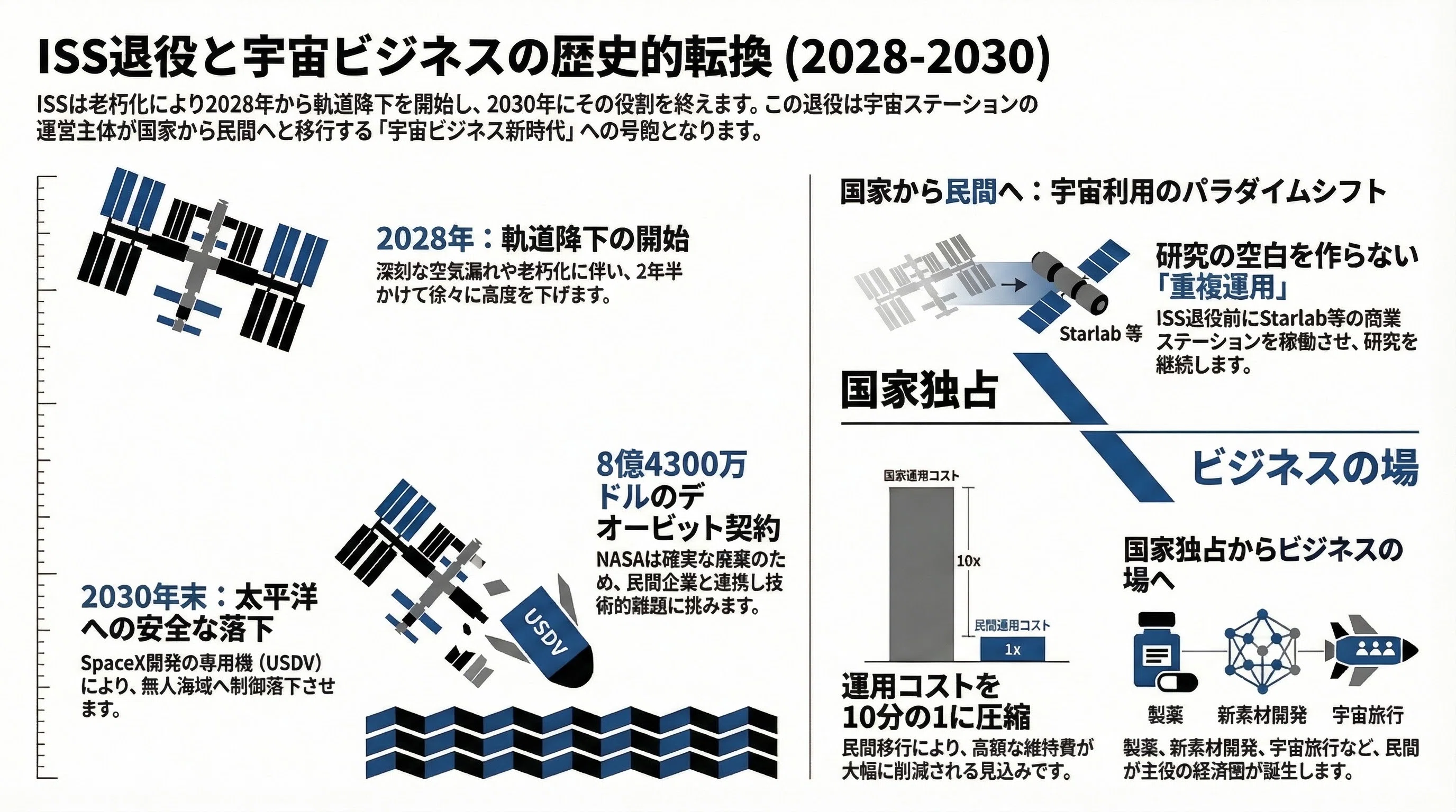 ISSよ、さらば。2028年から始まる最後の旅と、宇宙ビジネスの次の章