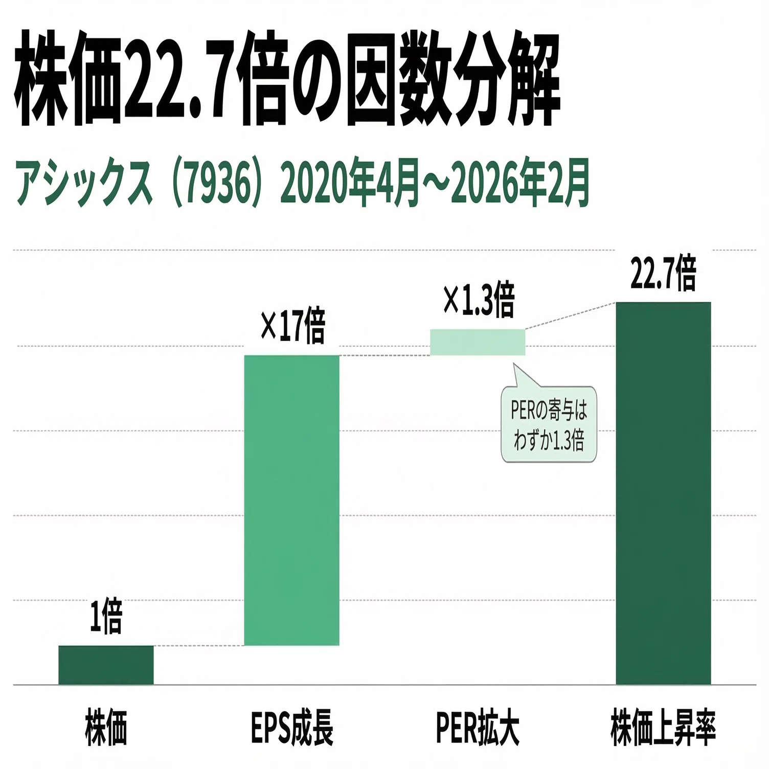 アシックス22倍の正体 ー 利益率を動かした「たったひとつの変数