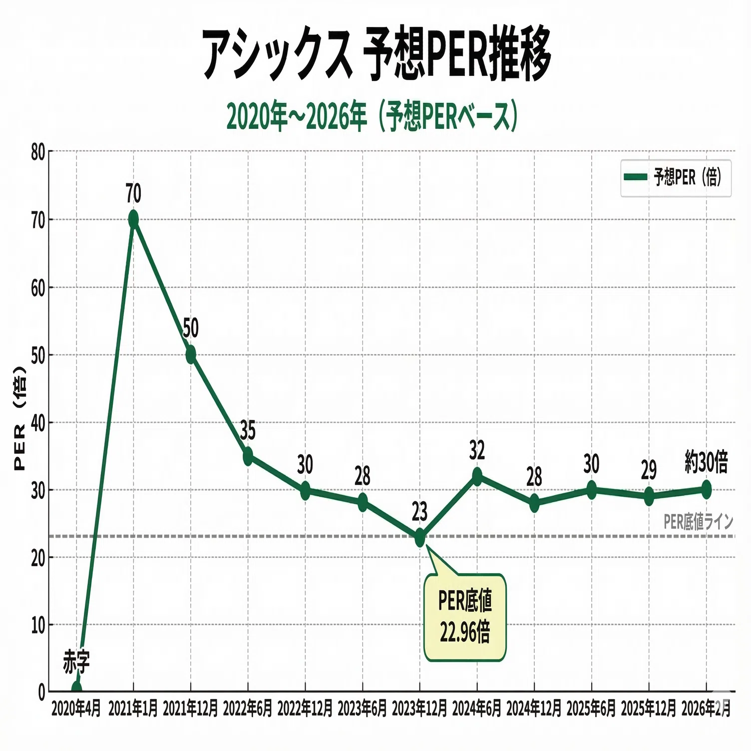 アシックス22倍の正体 ー 利益率を動かした「たったひとつの変数