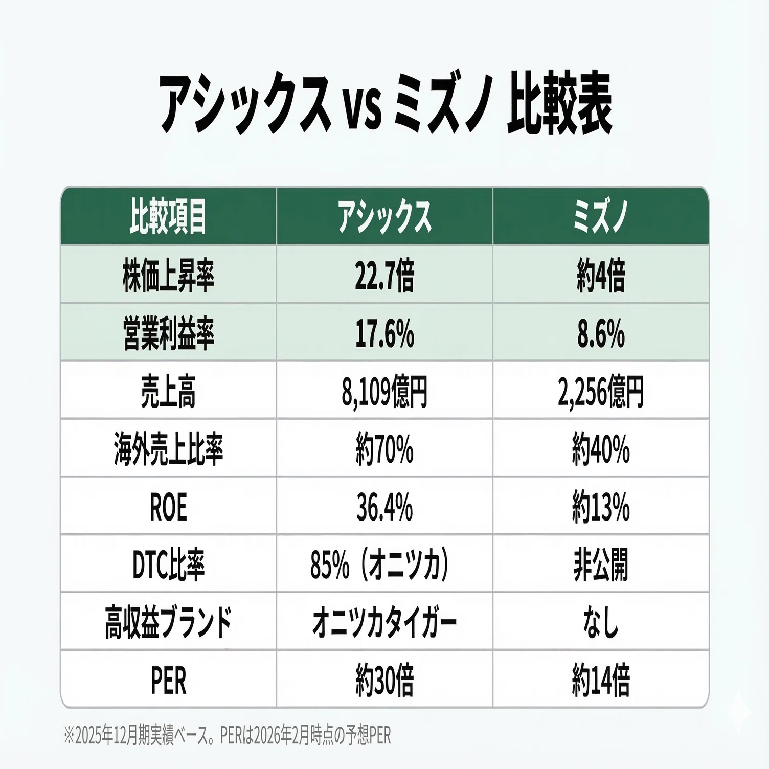 アシックス22倍の正体 ー 利益率を動かした「たったひとつの変数