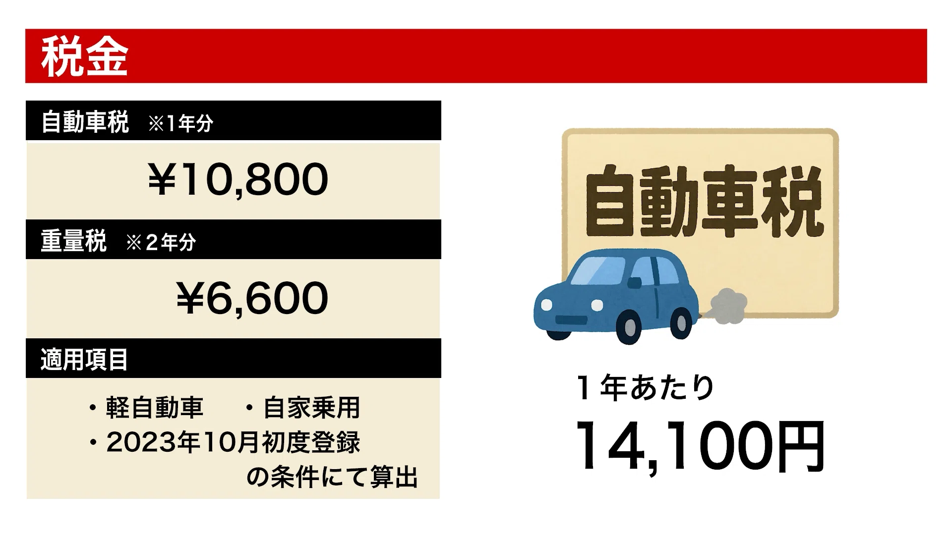 5年で140万円超え！？N-BOXカスタムの維持費を1円単位で徹底調査【2023 