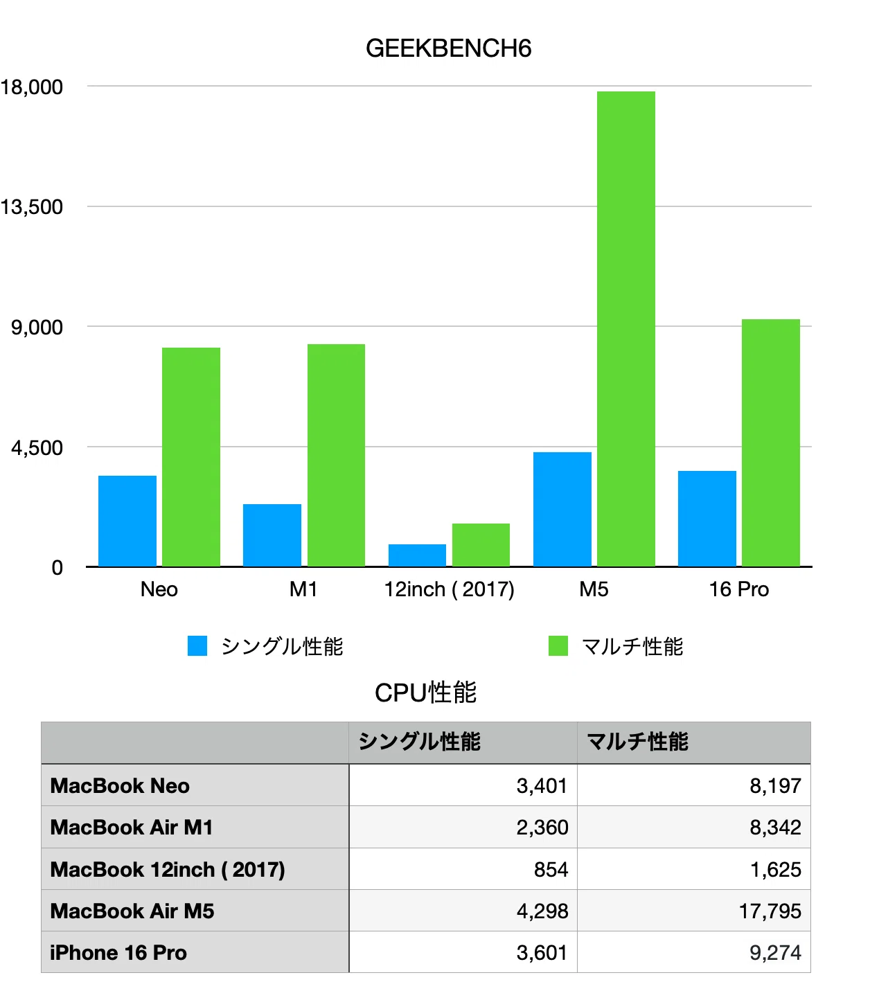 MacBook Neo のベンチマーク測定 〜M1と2017年式軽量MacBook 12inchと