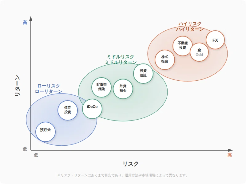 初心者が知っておきたい資産運用|10種類の方法と自分に合った選び方|かな|田舎暮らしの経理OL
