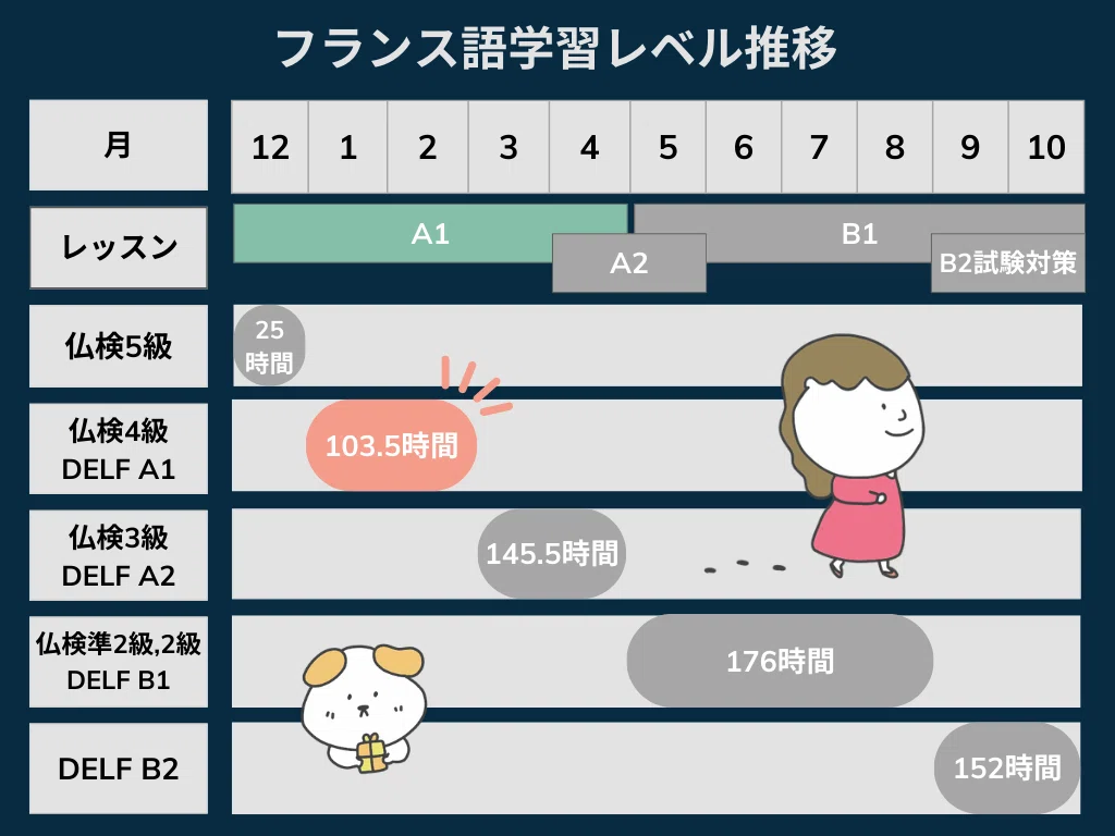 フランス語B2合格までの道のり②2ヶ月でDELF A1(仏検4級)レベル｜komachi