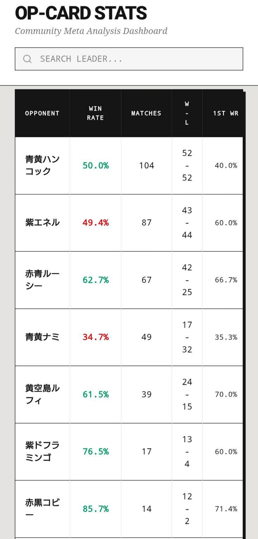 15弾環境】フラッグシップバトルリーダー別戦績データ【7500試合集計