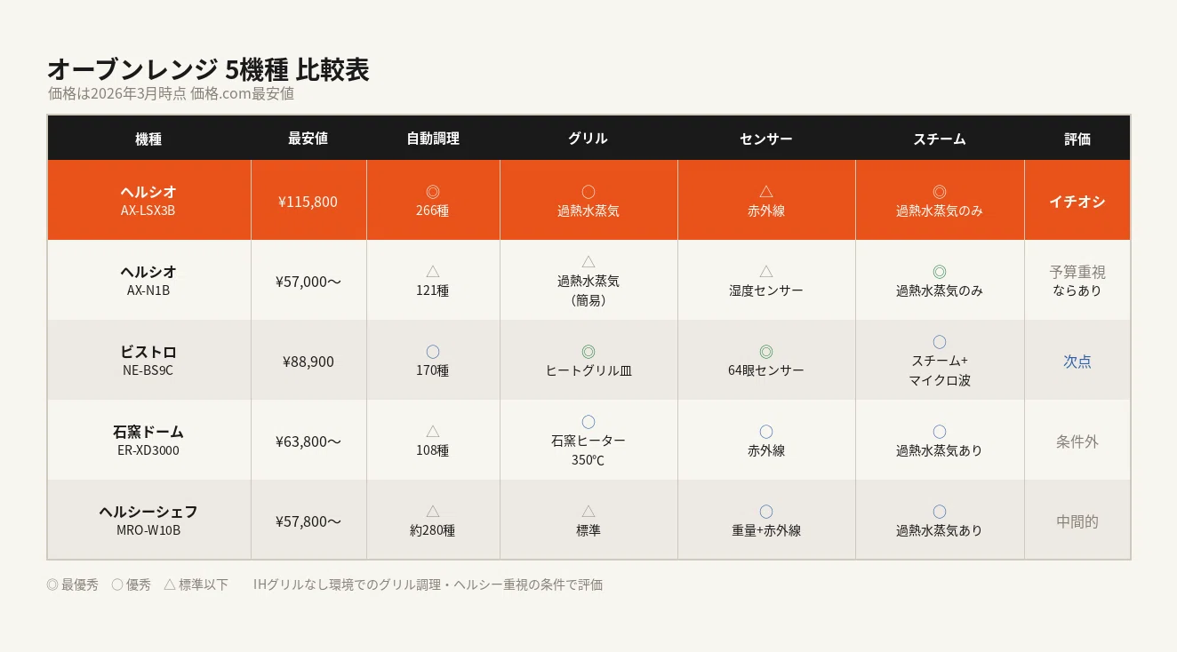 新居にオーブンレンジ何を買う？5機種を比べてみた｜GRC