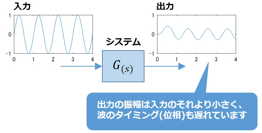 周波数特性の説明図