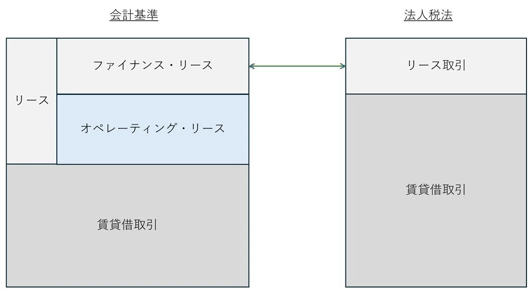 【新リース会計基準】会計基準と法人税法上の取扱いの違い|公認会計士 山下章太