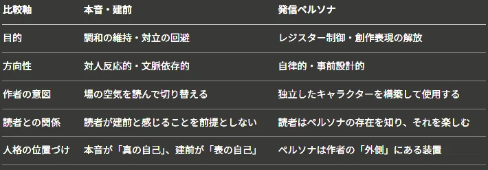 本音・建前と発信ペルソナの比較表、5行構成。目的：本音・建前は調和の維持・対立の回避、発信ペルソナはレジスター制御・創作表現の解放。方向性：本音・建前は対人反応的・文脈依存的、発信ペルソナは自律的・事前設計的。作者の意図：本音・建前は場の空気を読んで切り替える、発信ペルソナは独立したキャラクターを構築して使用する。読者との関係：本音・建前は読者が建前と感じることを前提としない、発信ペルソナは読者はペルソナの存在を知りそれを楽しむ。人格の位置づけ：本音・建前は本音が真の自己・建前が表の自己、発信ペルソナはペルソナは作者の外側にある装置。