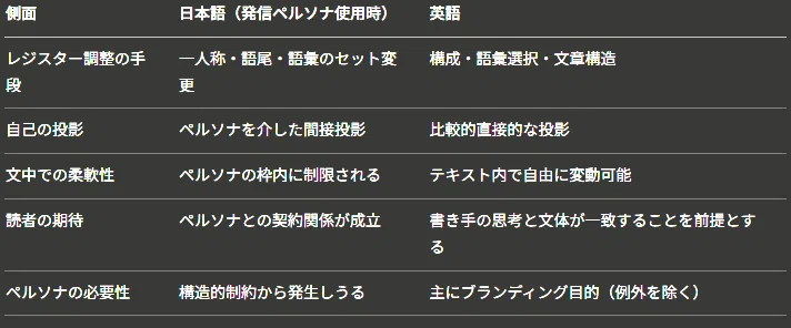 英語との比較表、5行構成。レジスター調整の手段：日本語（発信ペルソナ使用時）は一人称・語尾・語彙のセット変更、英語は構成・語彙選択・文章構造。自己の投影：日本語はペルソナを介した間接投影、英語は比較的直接的な投影。文中での柔軟性：日本語はペルソナの枠内に制限される、英語はテキスト内で自由に変動可能。読者の期待：日本語はペルソナとの契約関係が成立、英語は書き手の思考と文体が一致することを前提とする。ペルソナの必要性：日本語は構造的制約から発生しうる、英語は主にブランディング目的。