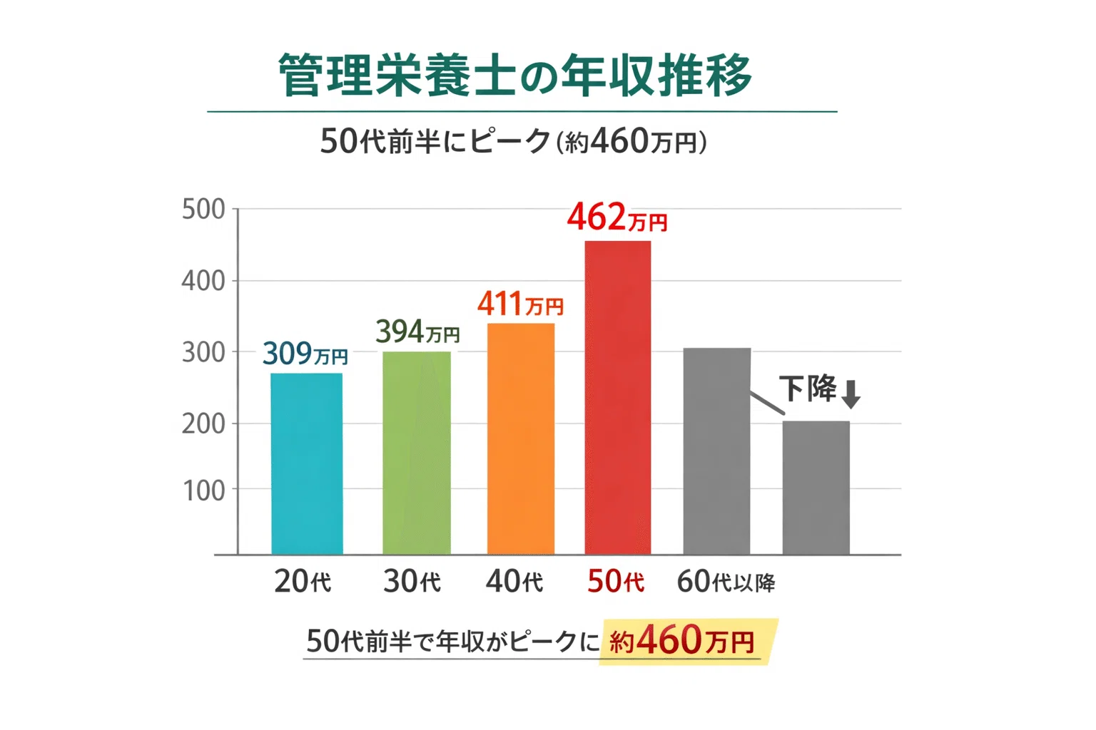 管理 栄養士 年収