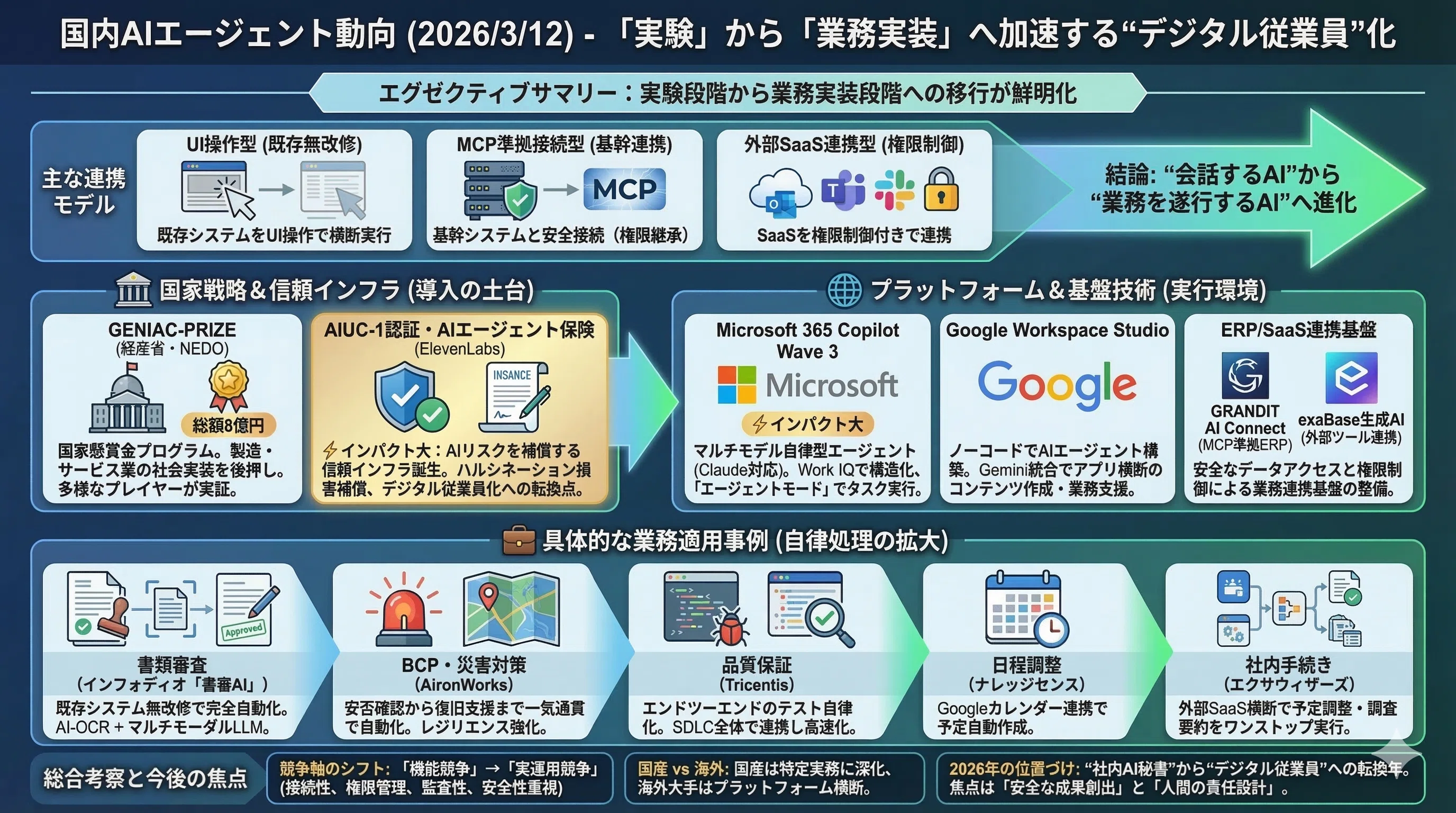 国内AIエージェント動向(2026/3/12号)｜Yasuhito Morimoto