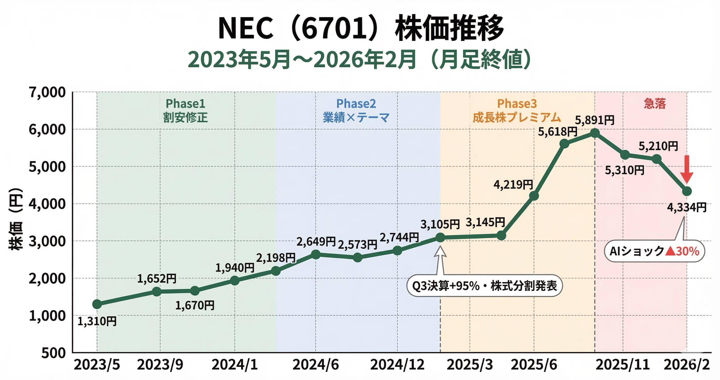 NEC（日本電気）5倍の正体 ー 増収増益で通期上方修正したのに、なぜ30