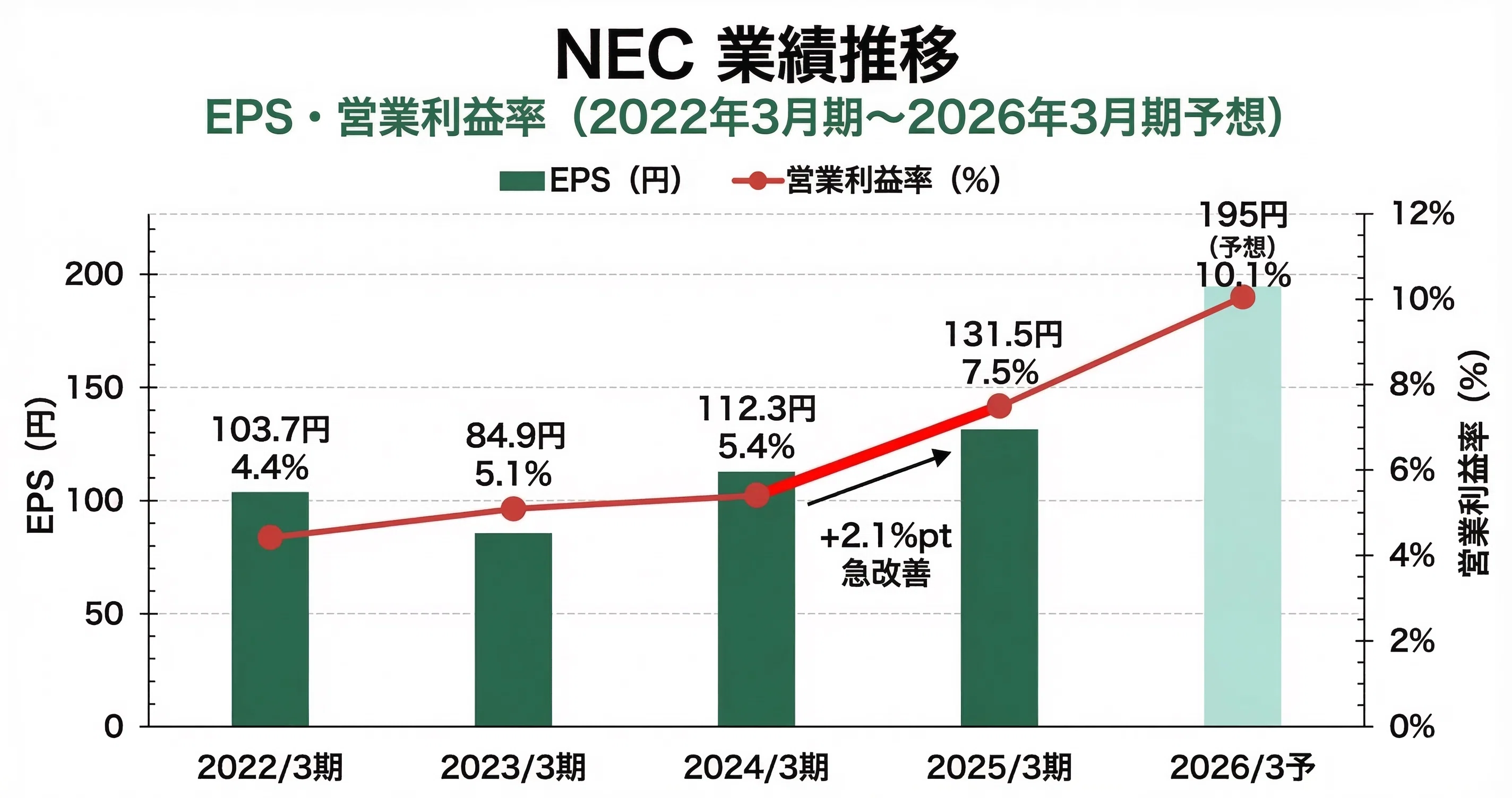 NEC（日本電気）5倍の正体 ー 増収増益で通期上方修正したのに、なぜ30