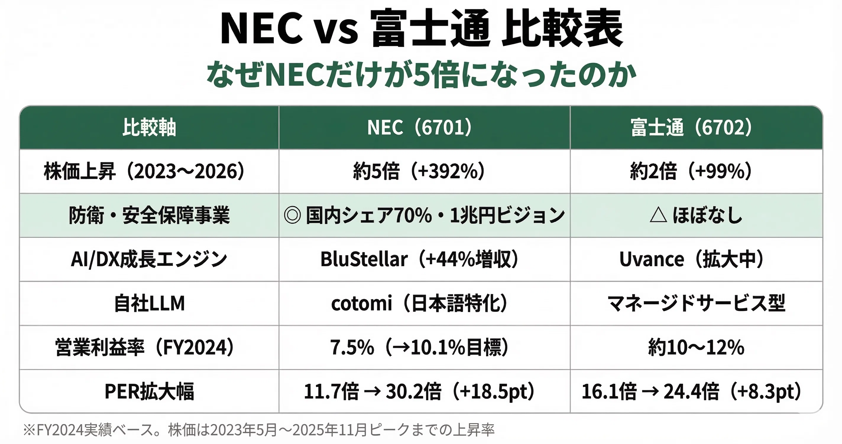 NEC（日本電気）5倍の正体 ー 増収増益で通期上方修正したのに、なぜ30
