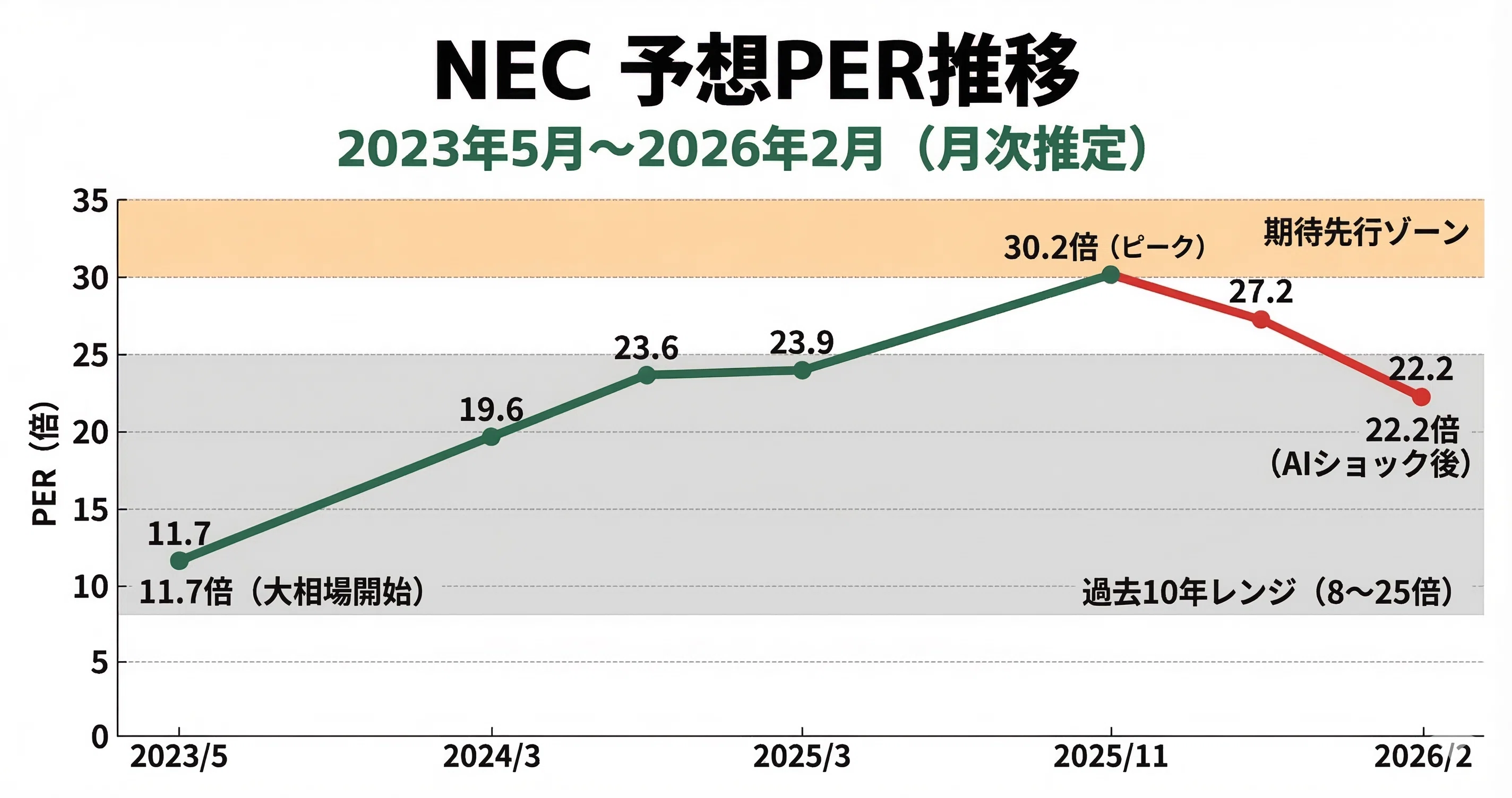 NEC（日本電気）5倍の正体 ー 増収増益で通期上方修正したのに、なぜ30