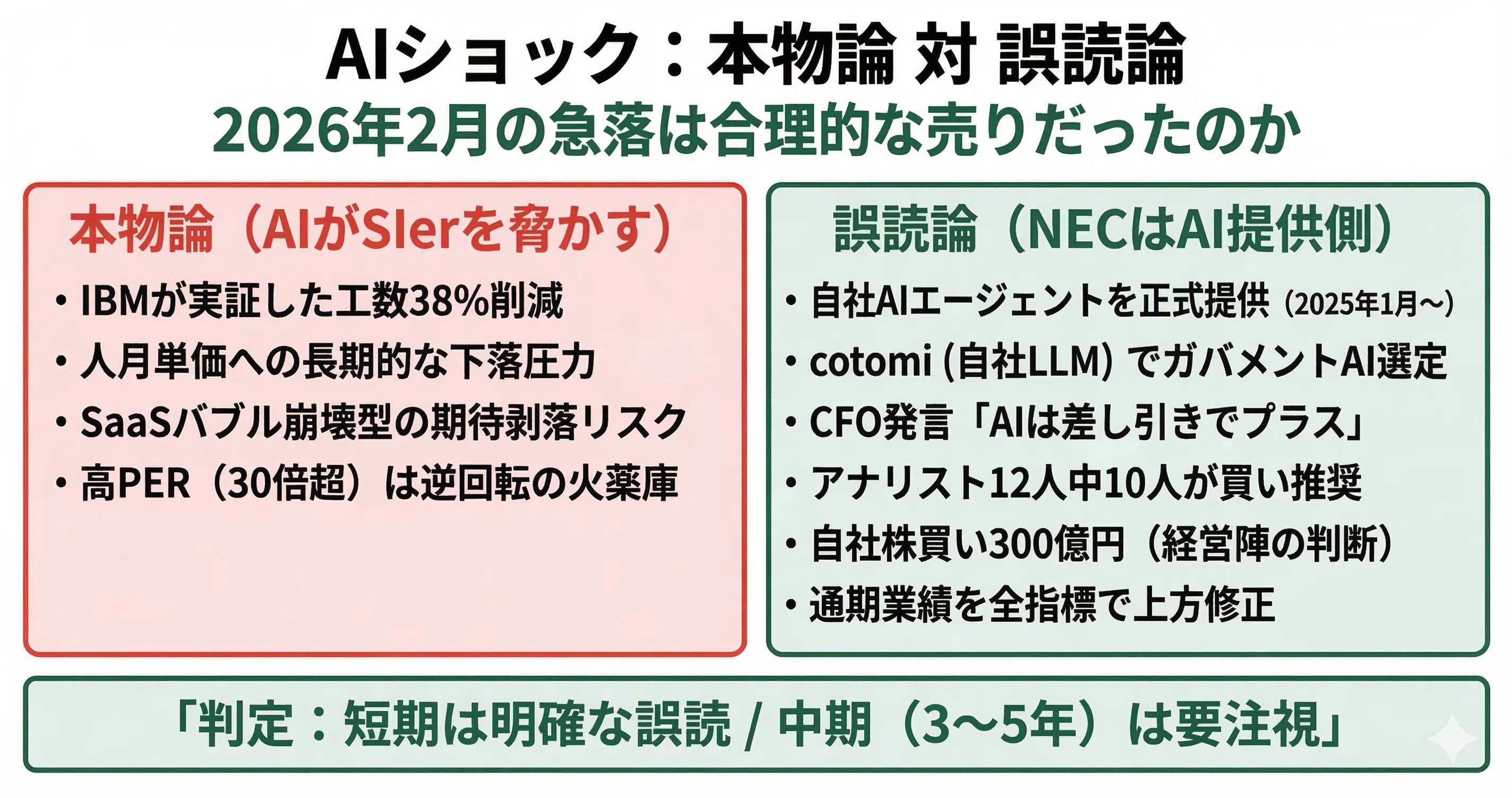 NEC（日本電気）5倍の正体 ー 増収増益で通期上方修正したのに、なぜ30