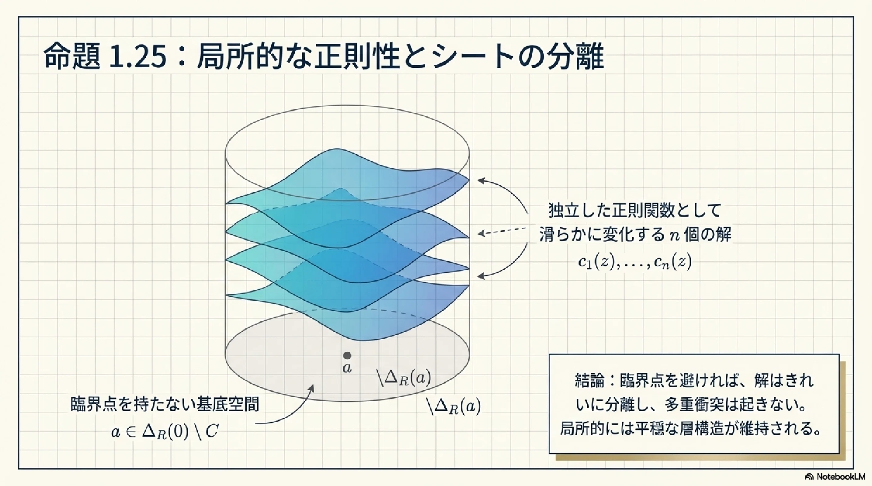代数関数がつくるリーマン面｜ari1110
