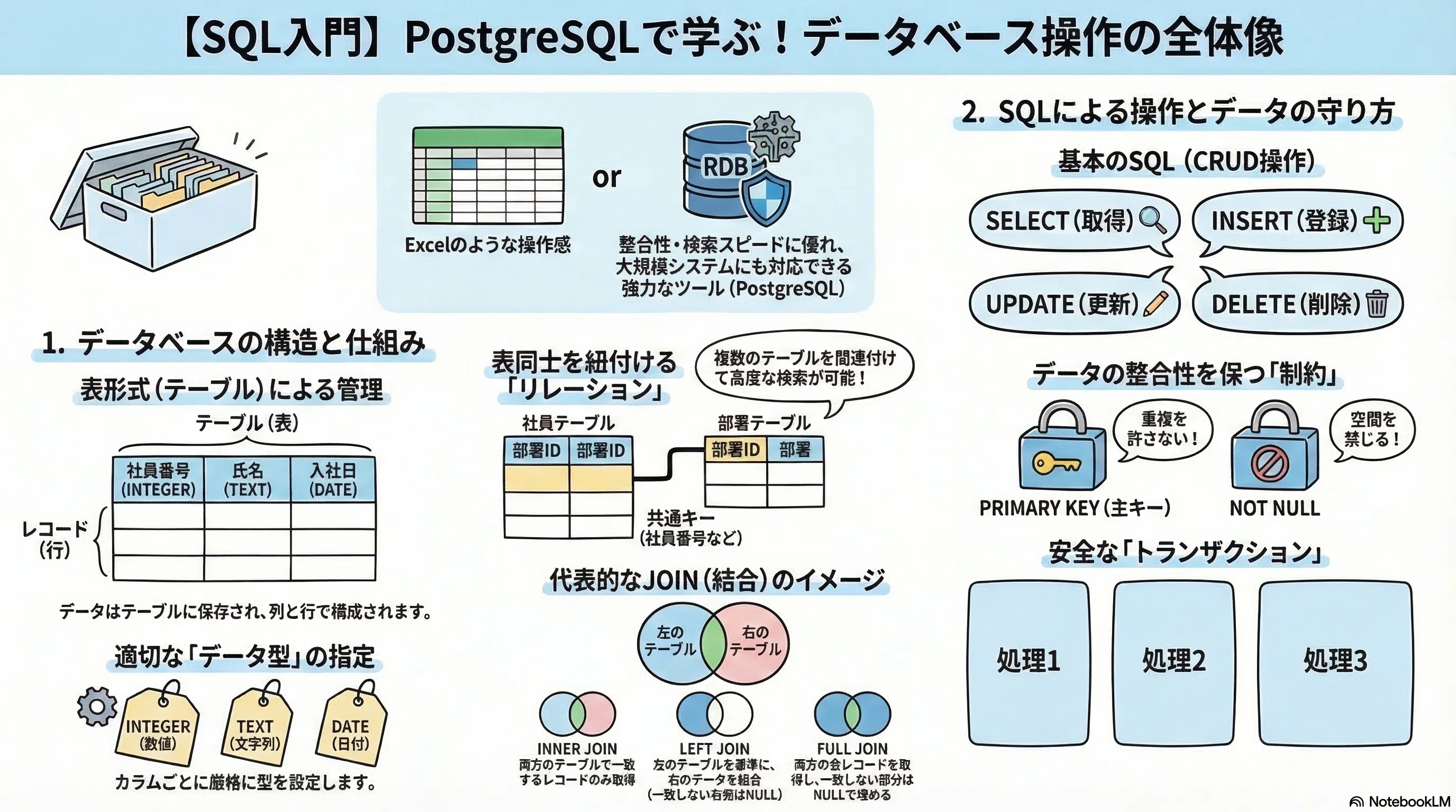 Pythonサイト要約_サプーYT_【脱・Excel管理】PostgreSQLでデータ操作