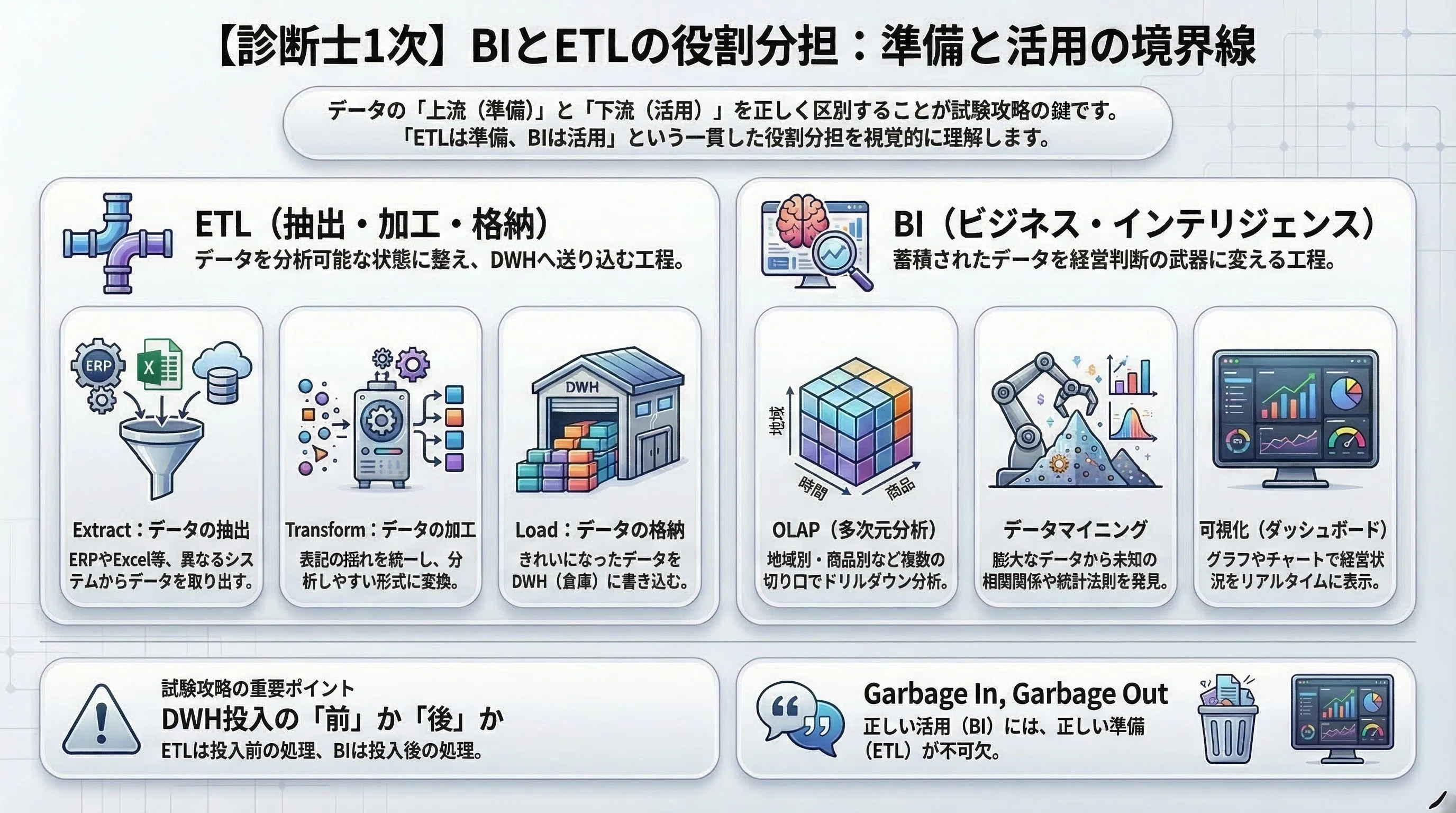 中小企業診断士1次｜経営情報システム】1分で完結。BIとETL｜小笠原