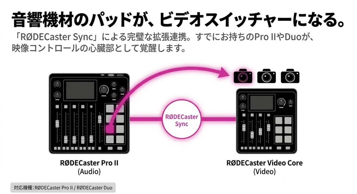 決定版】これ1台でビデオポッドキャストが激変！RODECaster Video Core
