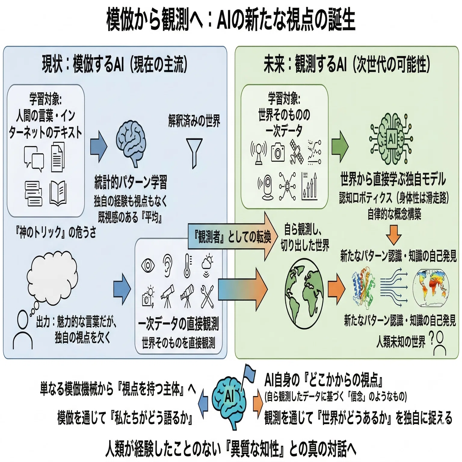 模倣するAI、観測するAI｜いと