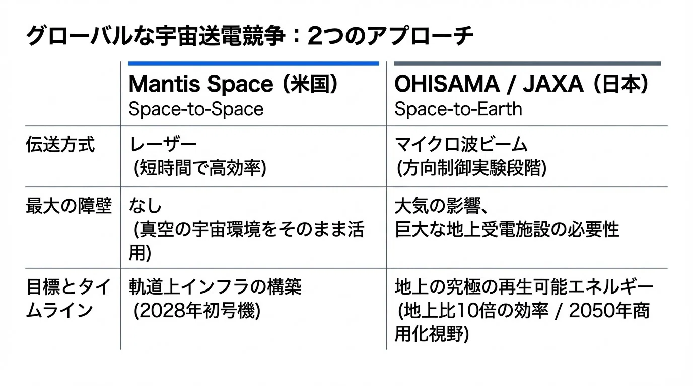 宇宙で電気を送る」時代が来た――Mantis Spaceが示す軌道上エネルギー