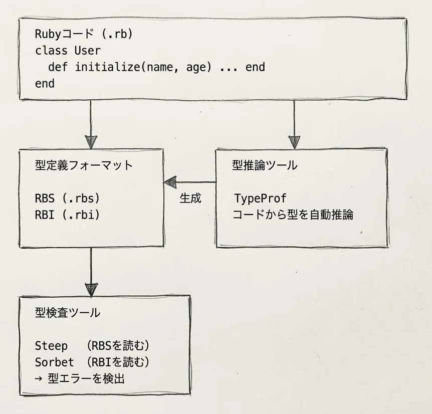 RubyKaigi 2026 前に押さえておきたい、Rubyの