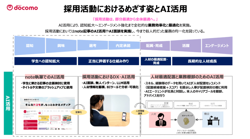 採用活動におけるめざす姿とAI活用