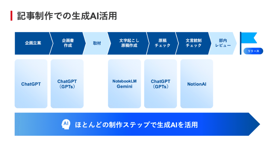 記事制作での生成AI活用