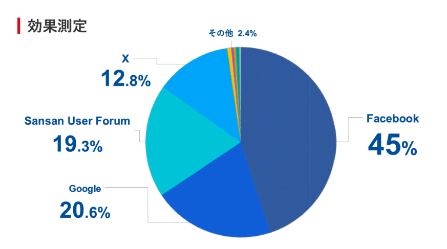 Sansanによる効果測定