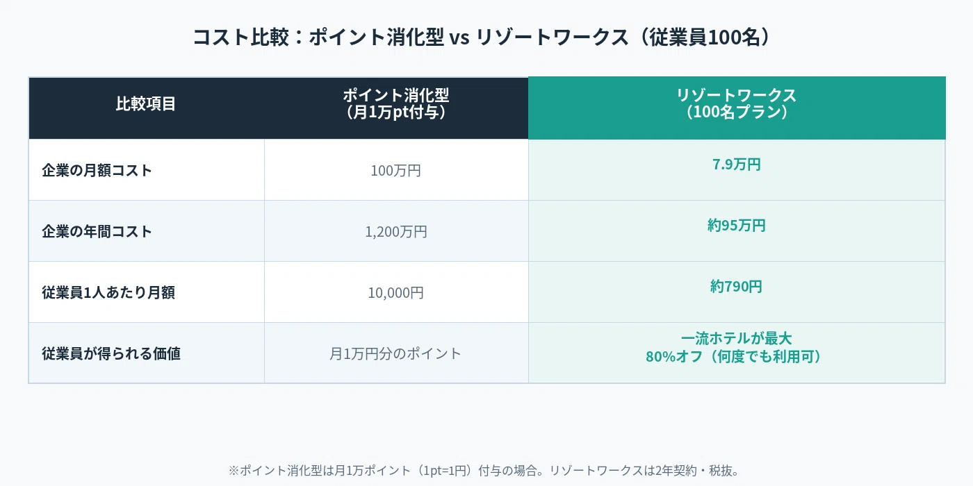 福利厚生で「レジャー10万円割引」は無理？カフェテリアプラン