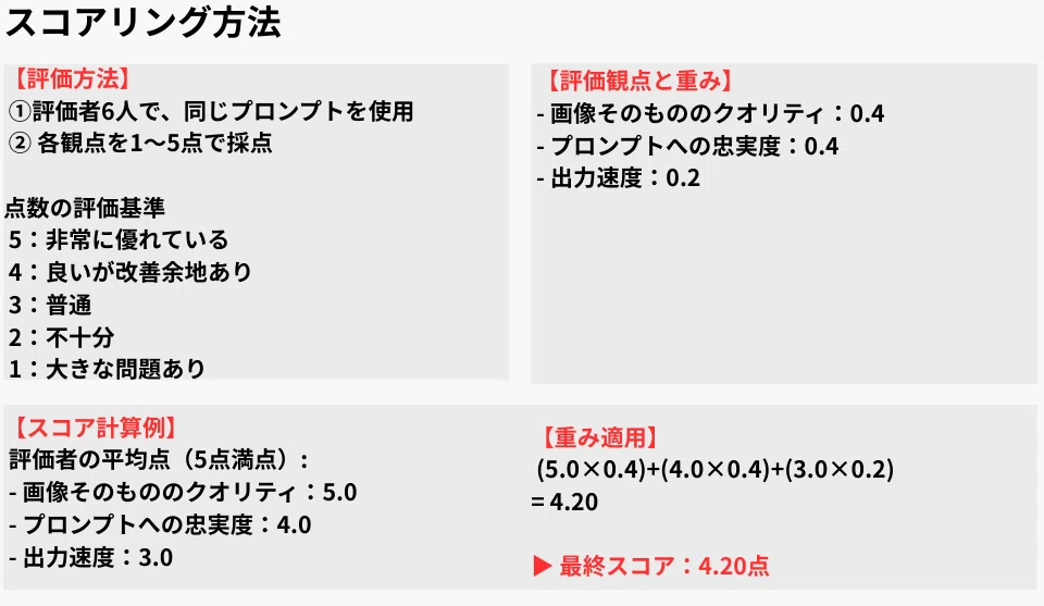 **スコアリング方法**

**【評価方法】**
①評価者6人で、同じプロンプトを使用
②各観点を1〜5点で採点

**点数の評価基準**
5：非常に優れている
4：良いが改善余地あり
3：普通
2：不十分
1：大きな問題あり

**【評価観点と重み】**
- 画像そのもののクオリティ：0.4
- プロンプトへの忠実度：0.4
- 出力速度：0.2

**【スコア計算例】**
評価者の平均点（5点満点）：
- 画像そのもののクオリティ：5.0
- プロンプトへの忠実度：4.0
- 出力速度：3.0

**【重み適用】**
$(5.0 \times 0.4) + (4.0 \times 0.4) + (3.0 \times 0.2)$
$= 4.20$

▶ **最終スコア：4.20点**