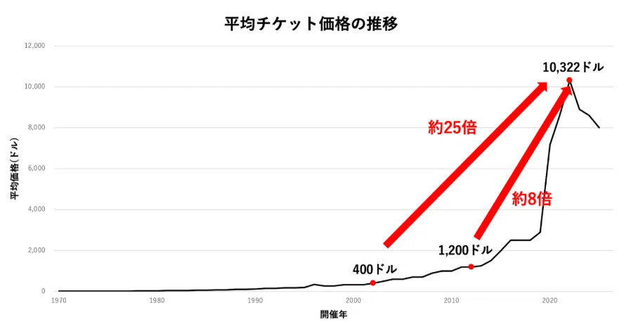 20年で価格は25倍に⁉︎スーパーボウルチケット高額化の原因は
