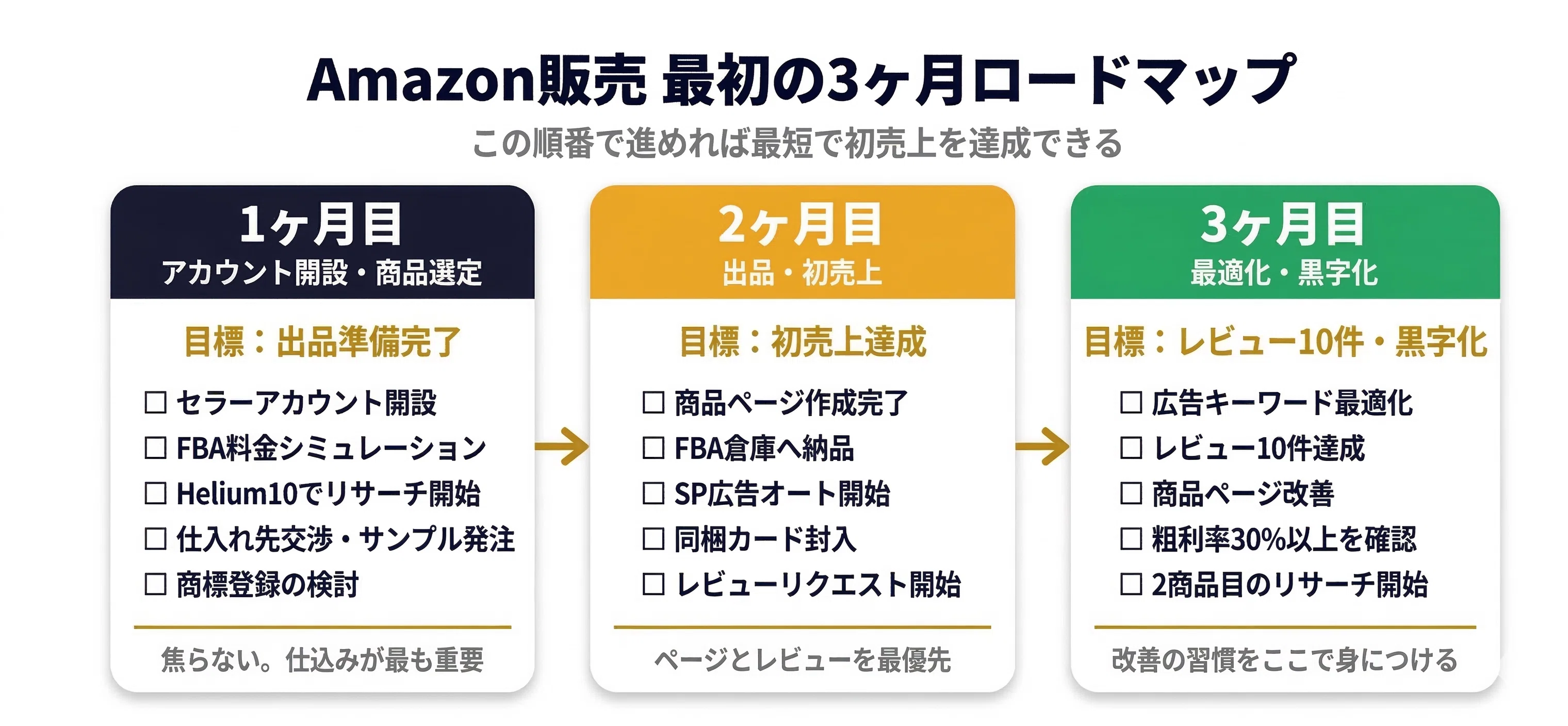 Amazon販売の始め方 完全ガイド｜アカウント開設から初売上まで現役