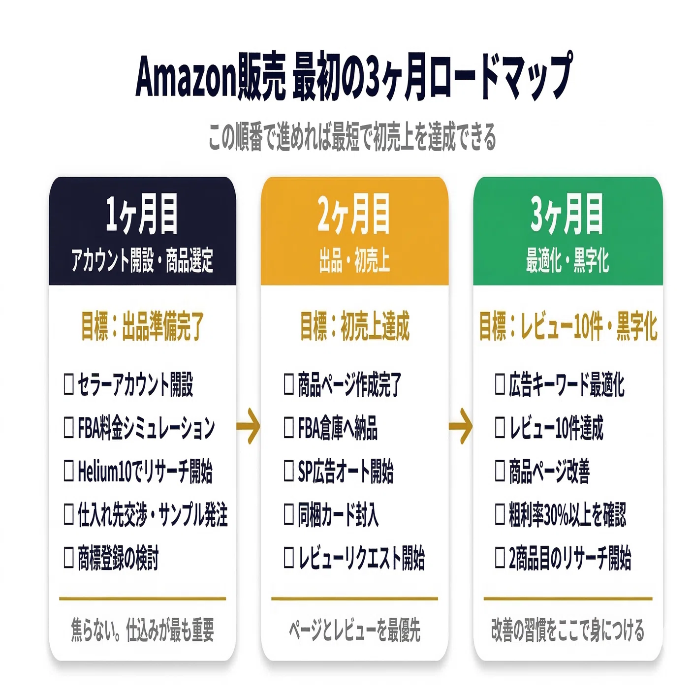販売ページではありません。質問、制作依頼は此方から。 Amazon販売の始め方 完全ガイド｜アカウント開設から初売上まで現役