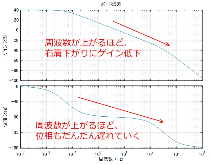 DCモータのボード線図