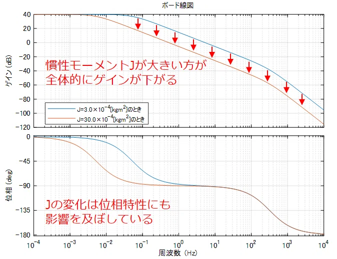 Jを10倍にしたときのボード線図の変化