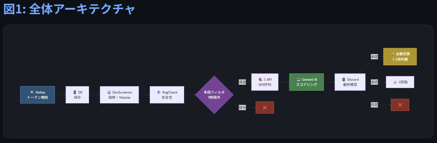 Pump.funのミームコインを自動で見つけてAI判定する仕組みを全公開する