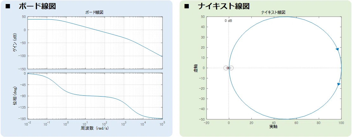 ボード線図とナイキスト線図