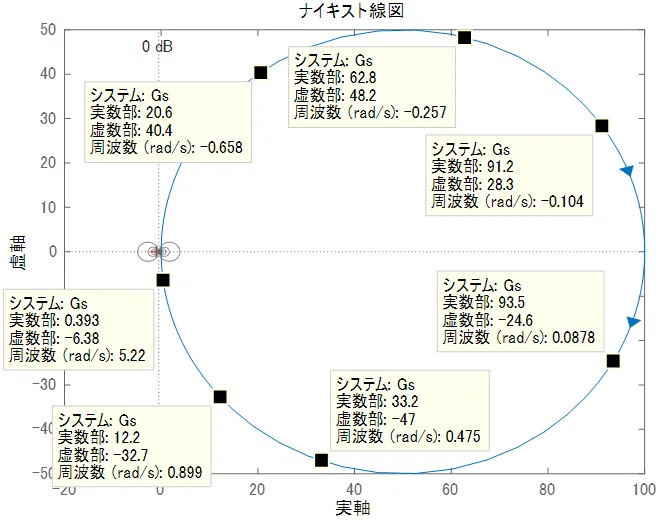 ナイキスト線図（注釈付き）