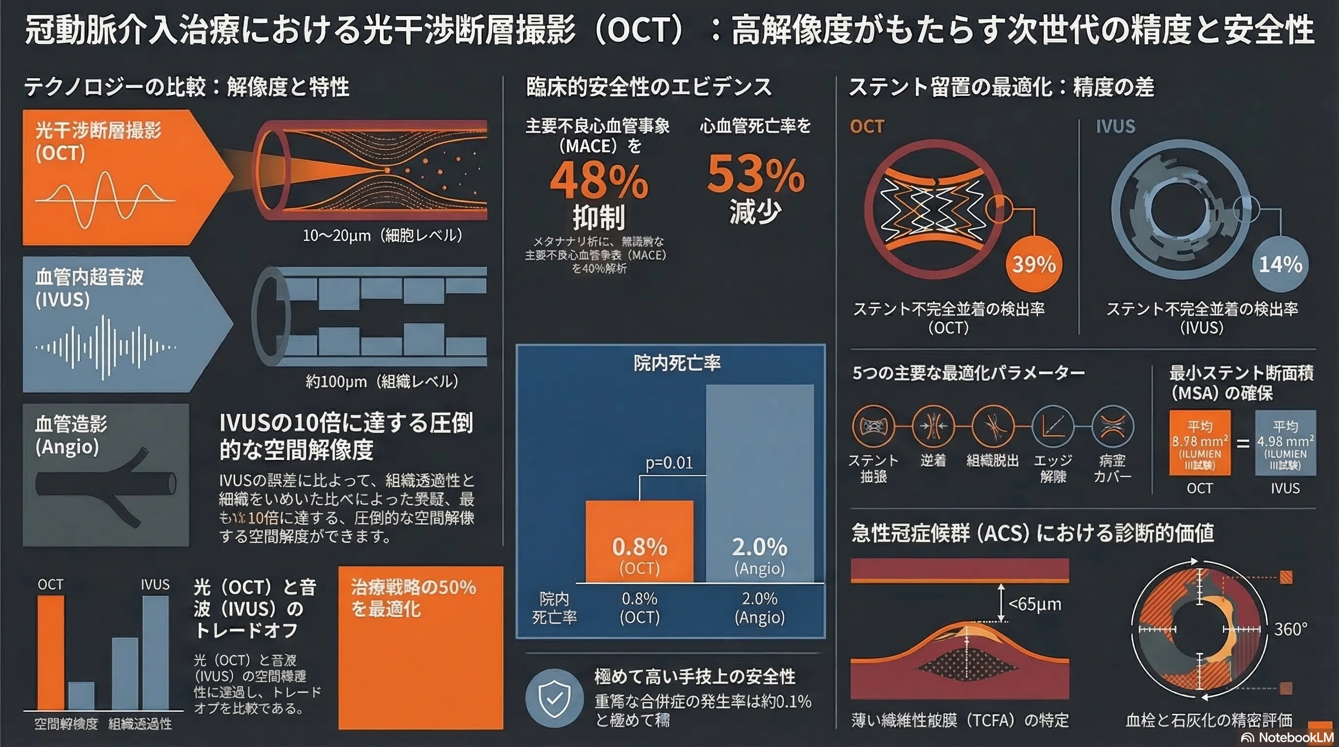 PCI)ImagingはIVUSだけじゃない！CEが知るべきOCTのポテンシャル (A