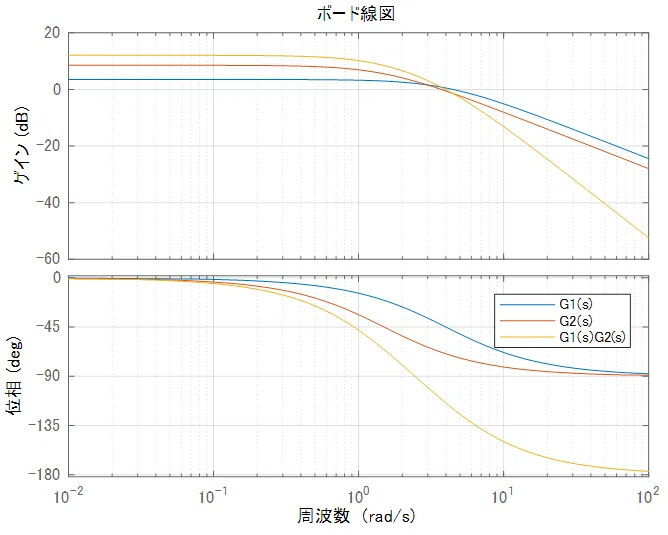 かけ算した伝達関数のボード線図