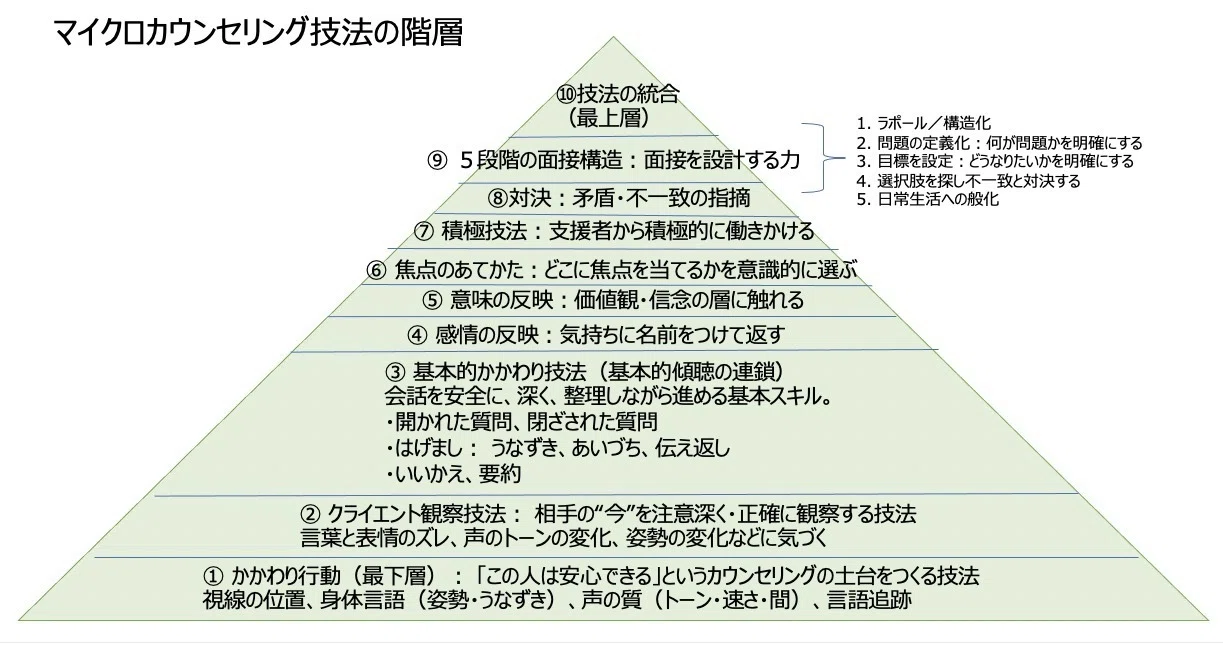 マイクロカウンセリング技法階層表の読み方―キャリアコンサルタント