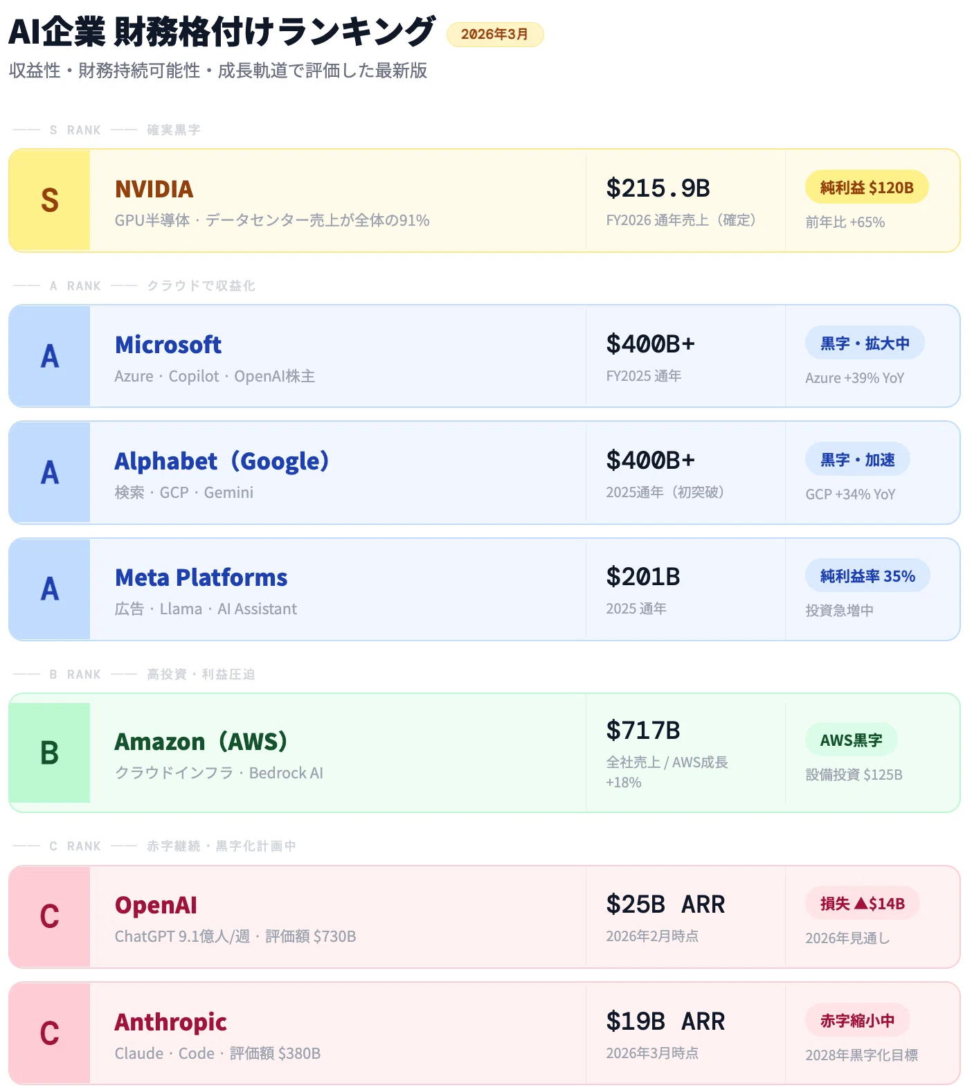AI企業の格付けランキング2026 | 財務データと収益性から読み解く