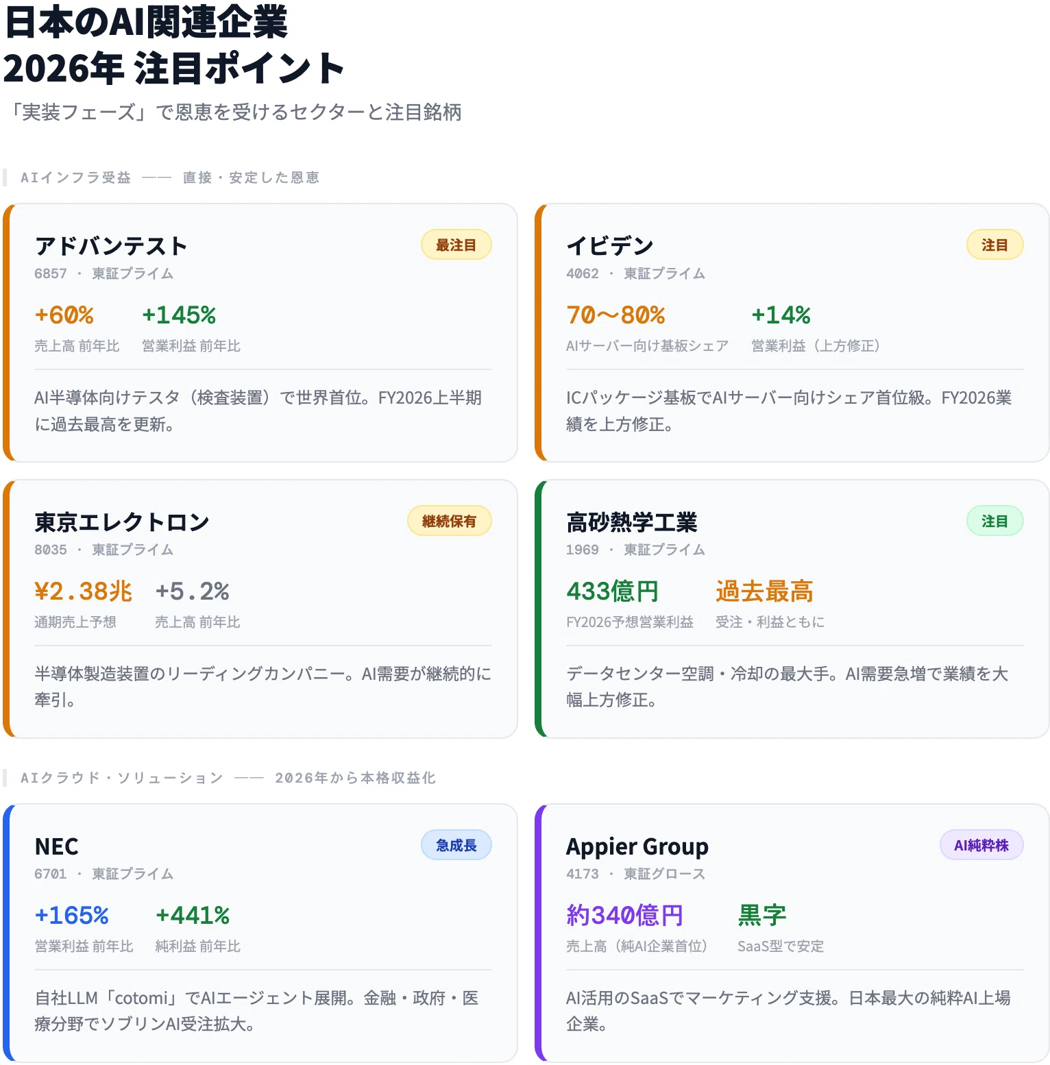 AI企業の格付けランキング2026 | 財務データと収益性から読み解く