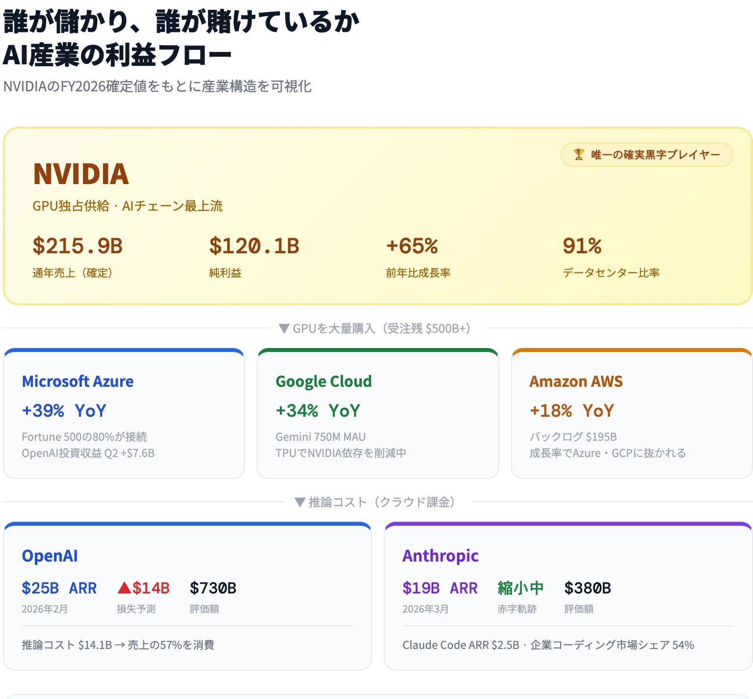 AI企業の格付けランキング2026 | 財務データと収益性から読み解く