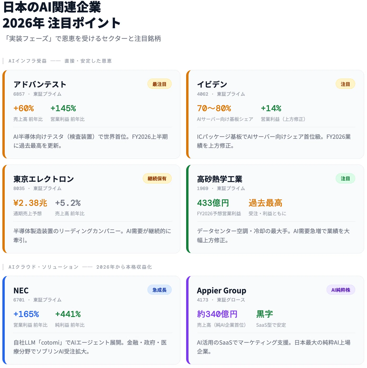 AI企業の格付けランキング2026 | 財務データと収益性から読み解く